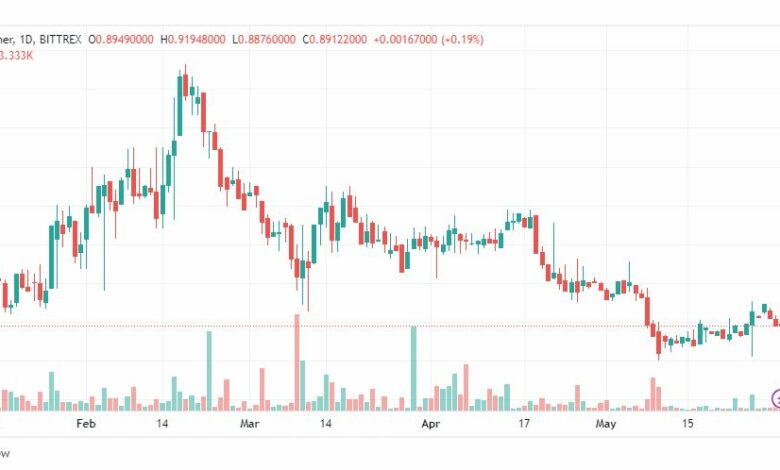 تحليل عملة بوليجون دولار-MATICUSDT-1-6-2023
