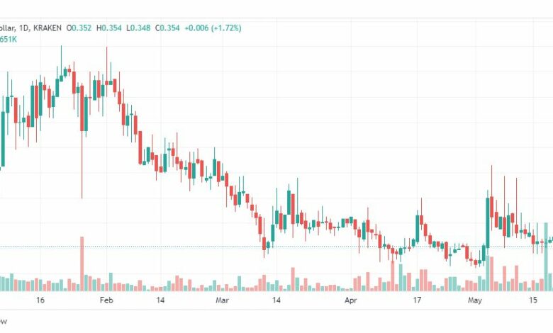 تحليل عملة كيلت دولار-KILTUSD-COIN-23-5-2023