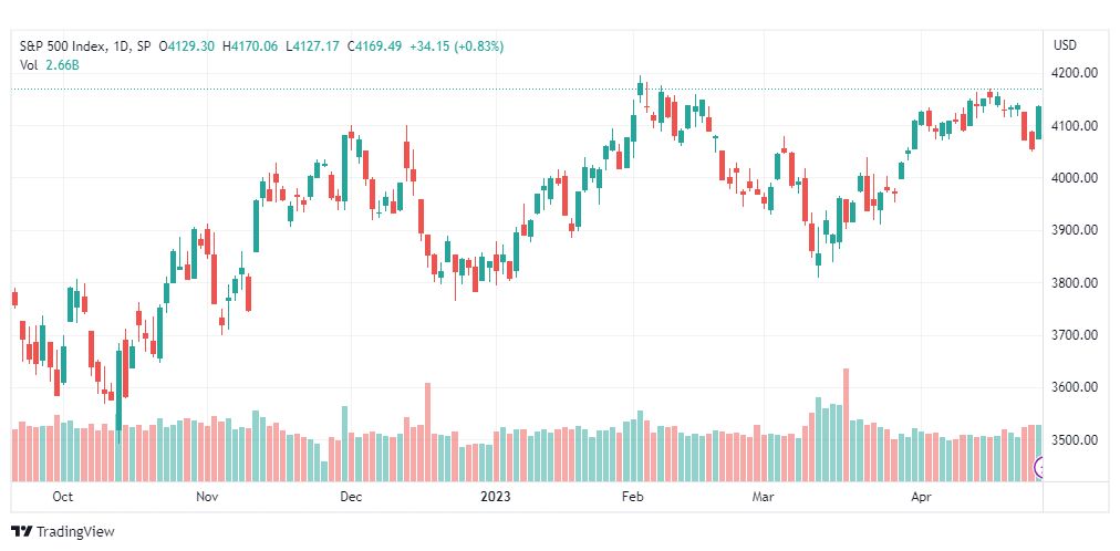 تحليل مؤشر ستاندرد آند بورز-SPX-SP500-1-5-2023