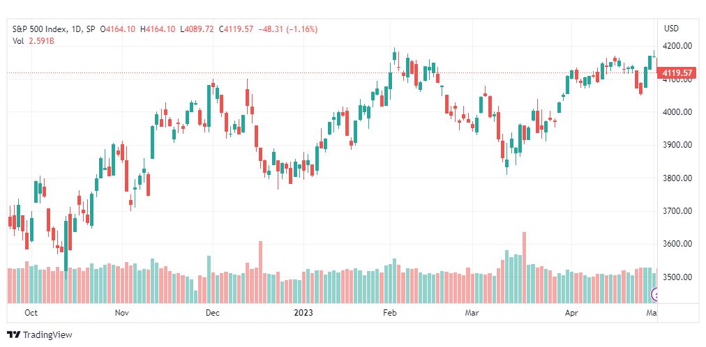 تحليل مؤشر ستاندرد آند بورز-SPX-SP500-3-5-2023