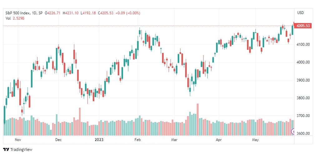 تحليل مؤشر ستاندرد آند بورز-SPX-SP500-31-5-2023