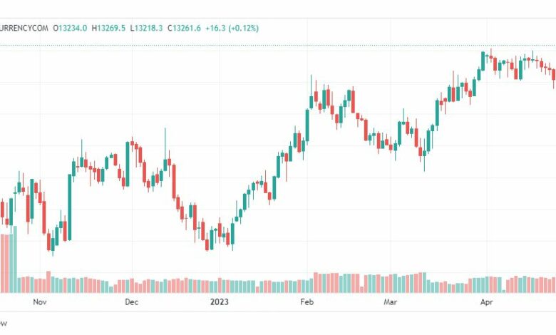 تحليل مؤشر ناسداك-NASDAQ-US100-1-5-2023