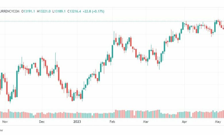 تحليل مؤشر ناسداك-NASDAQ-US100-10-5-2023