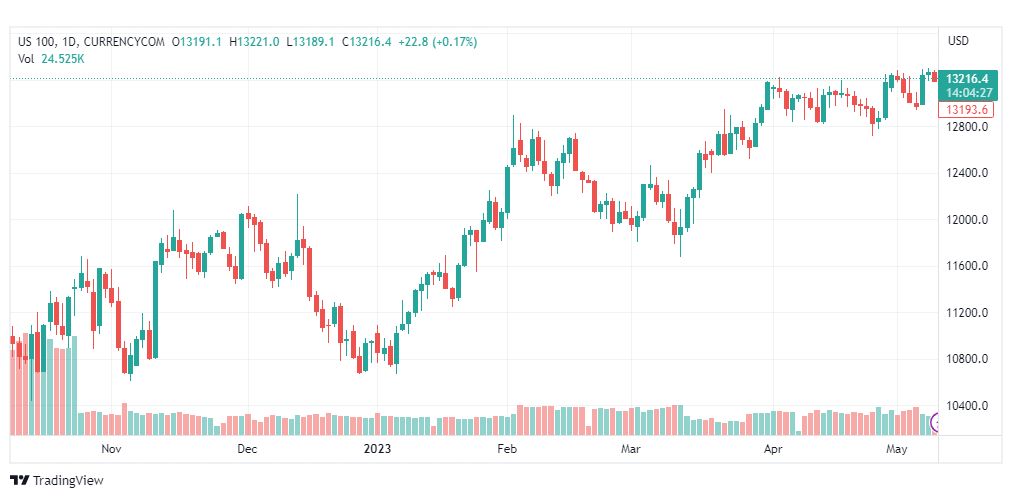 تحليل مؤشر ناسداك-NASDAQ-US100-10-5-2023