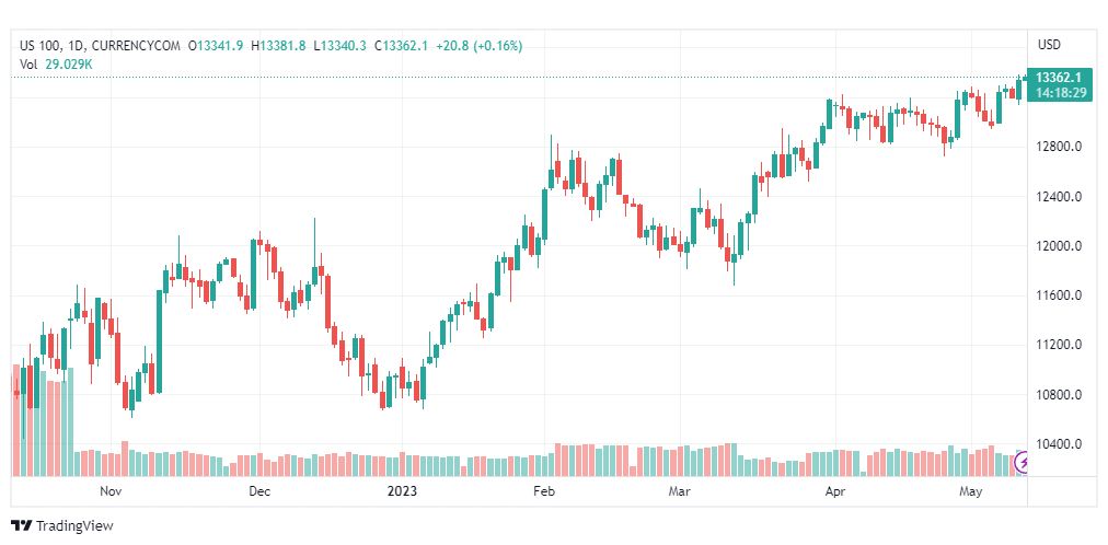 تحليل مؤشر ناسداك-NASDAQ-US100-11-5-2023