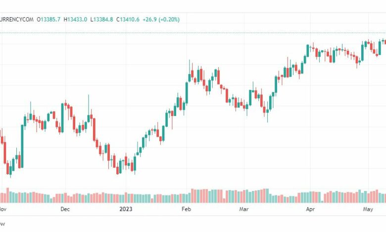 تحليل مؤشر ناسداك-NASDAQ-US100-12-5-2023