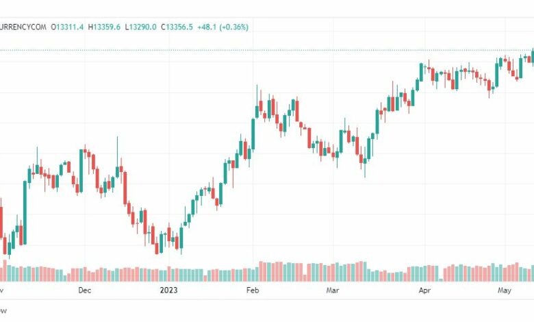 تحليل مؤشر ناسداك-NASDAQ-US100-15-5-2023