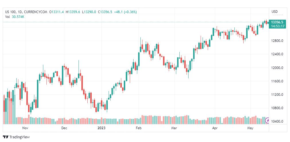 تحليل مؤشر ناسداك-NASDAQ-US100-15-5-2023