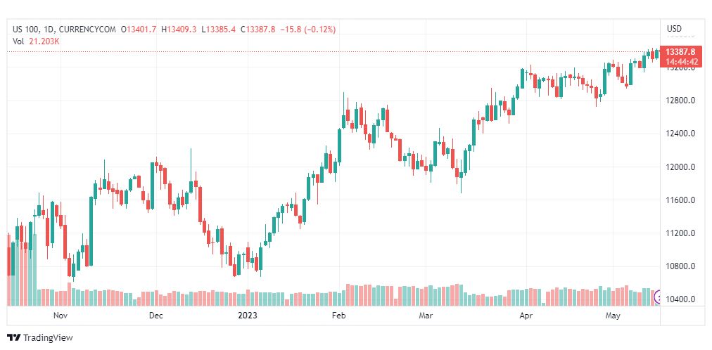 تحليل مؤشر ناسداك-NASDAQ-US100-16-5-2023