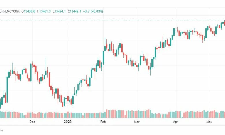 تحليل مؤشر ناسداك-NASDAQ-US100-17-5-2023