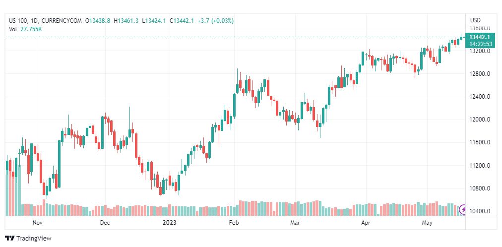 تحليل مؤشر ناسداك-NASDAQ-US100-17-5-2023