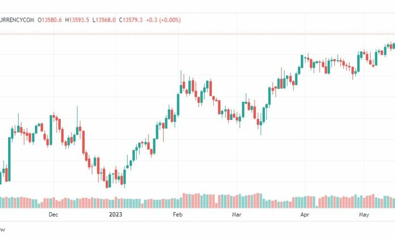 تحليل مؤشر ناسداك-NASDAQ-US100-18-5-2023