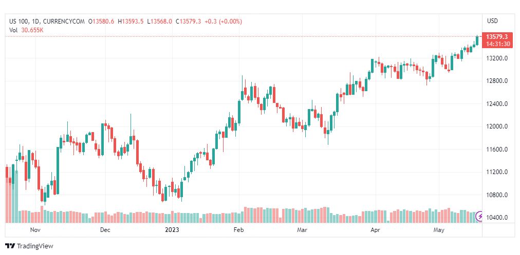 تحليل مؤشر ناسداك-NASDAQ-US100-18-5-2023