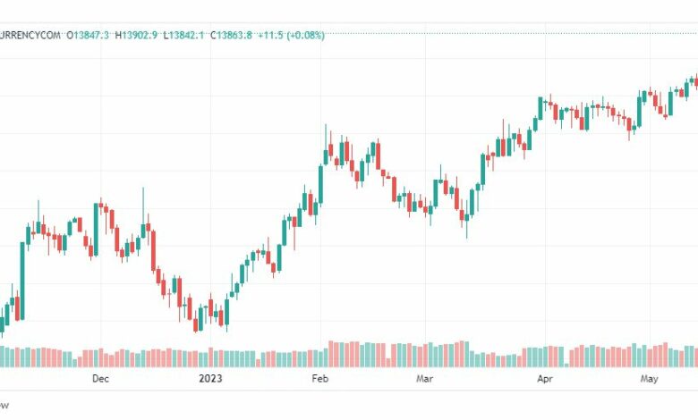 تحليل مؤشر ناسداك-NASDAQ-US100-19-5-2023