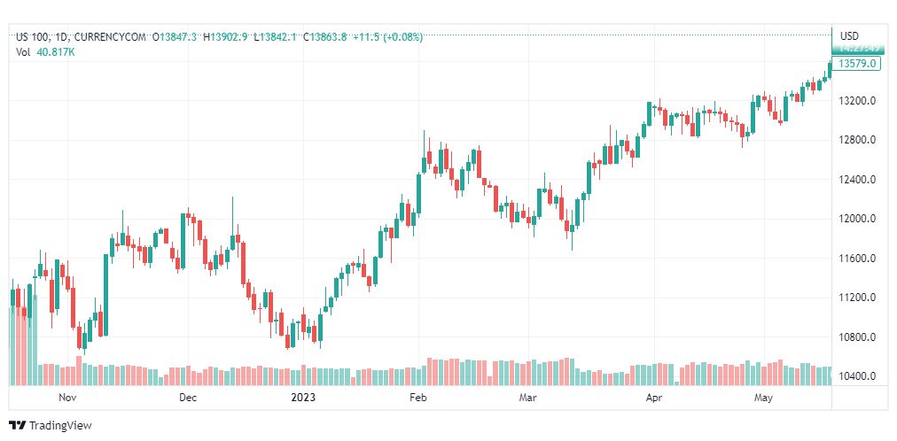 تحليل مؤشر ناسداك-NASDAQ-US100-19-5-2023