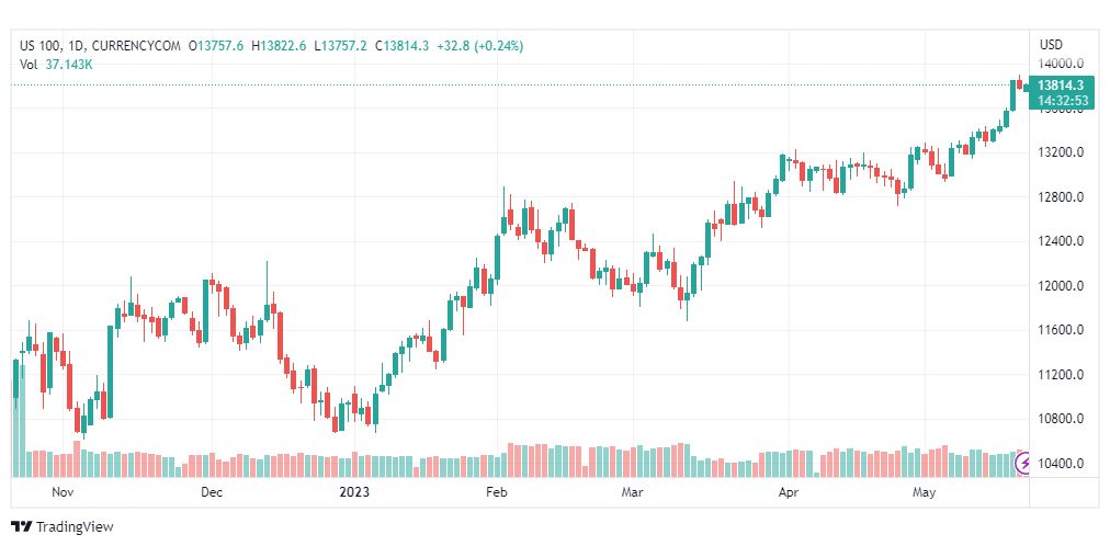تحليل مؤشر ناسداك-NASDAQ-US100-22-5-2023
