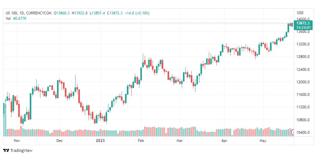 تحليل مؤشر ناسداك-NASDAQ-US100-23-5-2023