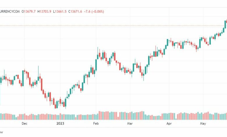 تحليل مؤشر ناسداك-NASDAQ-US100-24-5-2023