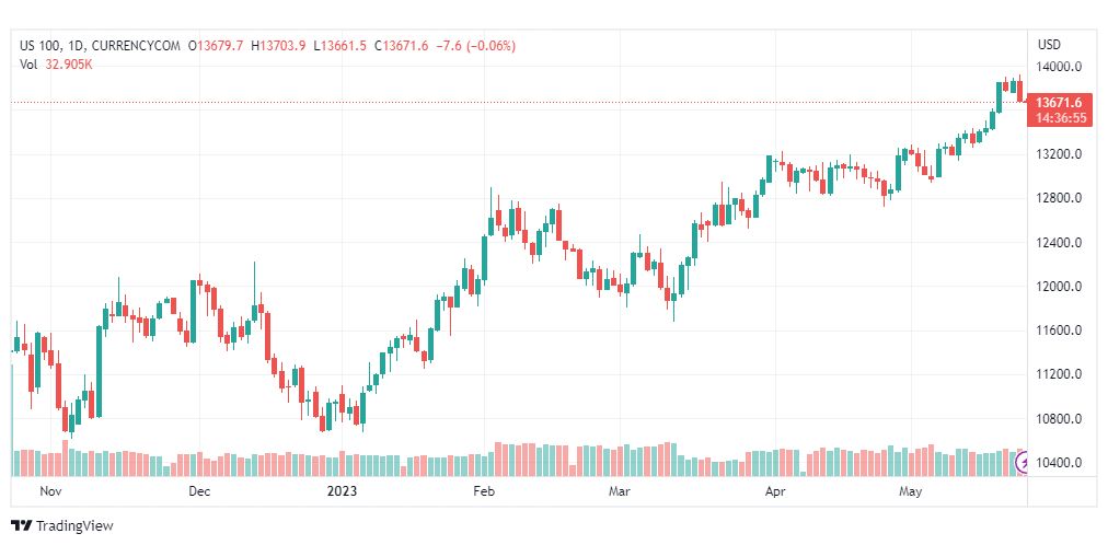 تحليل مؤشر ناسداك-NASDAQ-US100-24-5-2023