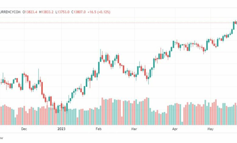 تحليل مؤشر ناسداك-NASDAQ-US100-25-5-2023