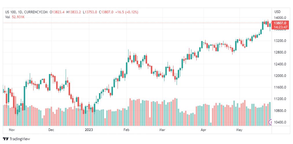 تحليل مؤشر ناسداك-NASDAQ-US100-25-5-2023