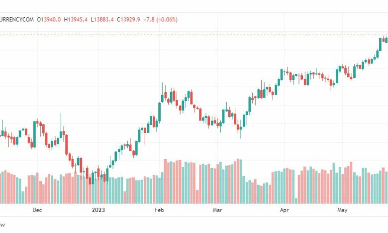 تحليل مؤشر ناسداك-NASDAQ-US100-26-5-2023