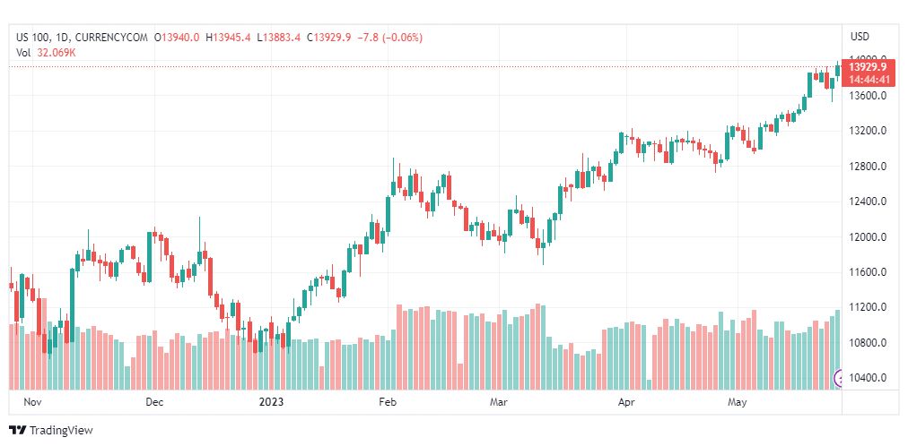 تحليل مؤشر ناسداك-NASDAQ-US100-26-5-2023