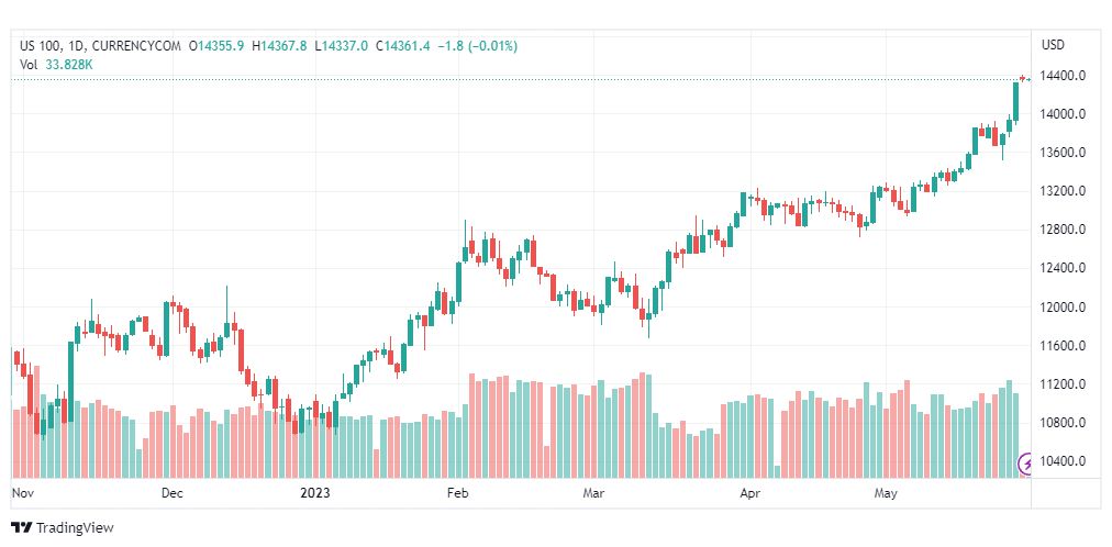 تحليل مؤشر ناسداك-NASDAQ-US100-30-5-2023