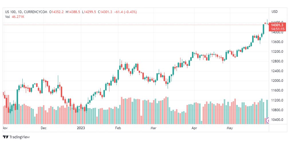 تحليل مؤشر ناسداك-NASDAQ-US100-31-5-2023