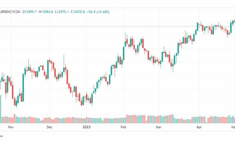 تحليل مؤشر ناسداك-NASDAQ-US100-4-5-2023