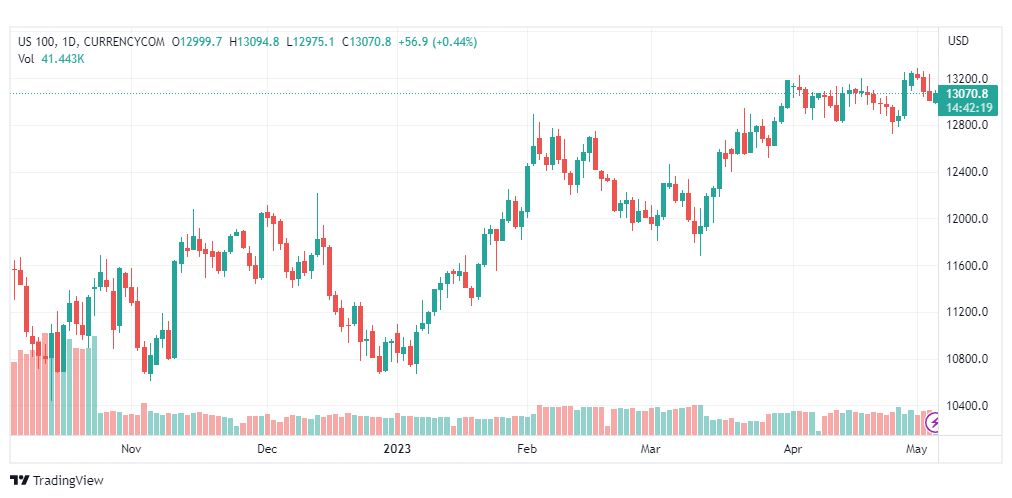 تحليل مؤشر ناسداك-NASDAQ-US100-4-5-2023
