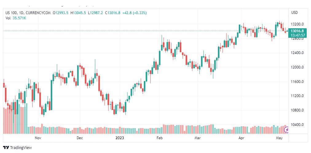 تحليل مؤشر ناسداك-NASDAQ-US100-5-5-2023