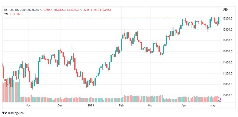 تحليل مؤشر ناسداك-NASDAQ-US100-8-5-2023