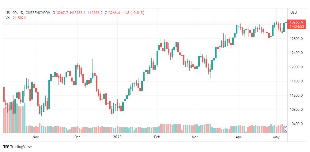 تحليل مؤشر ناسداك-NASDAQ-US100-9-5-2023