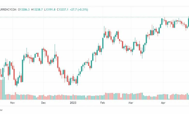 تحليل مؤشر ناسداك-US100-NASDAQ-2-5-2023