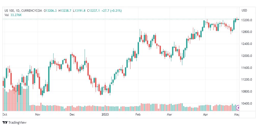 تحليل مؤشر ناسداك-US100-NASDAQ-2-5-2023