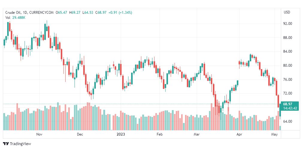 تحليل نفط خام تكساس-CRUDE-OIL-4-5-2023