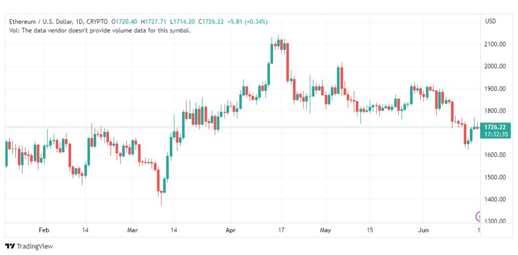 تحليل الاثيريوم دولار-ETHUSD-19-6-2023