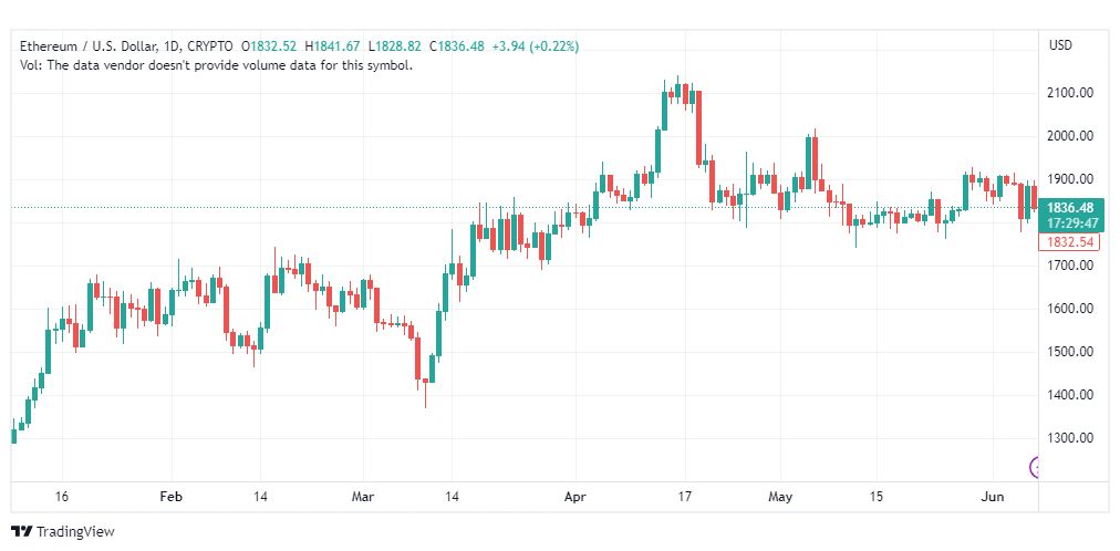 تحليل الاثيريوم دولار- ETHUSD-8-6-2023