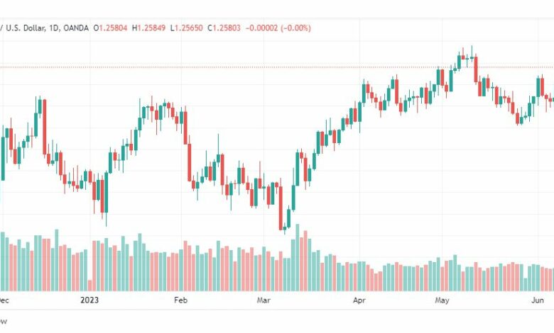 تحليل الباوند دولار-GBPUSD-12-6-2023