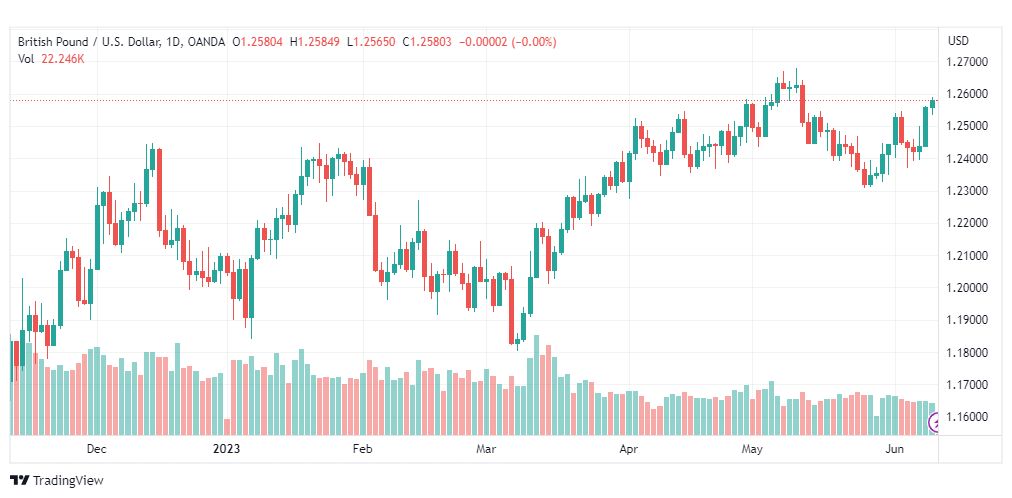 تحليل الباوند دولار-GBPUSD-12-6-2023