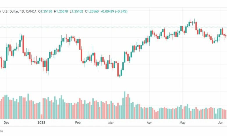 تحليل الباوند دولار-GBPUSD-13-6-2023