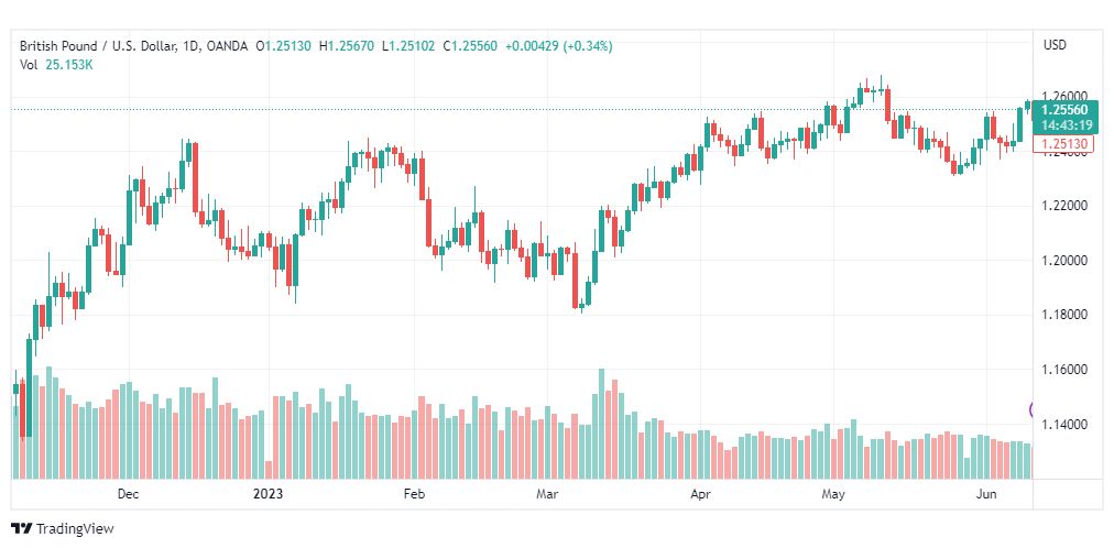 تحليل الباوند دولار-GBPUSD-13-6-2023