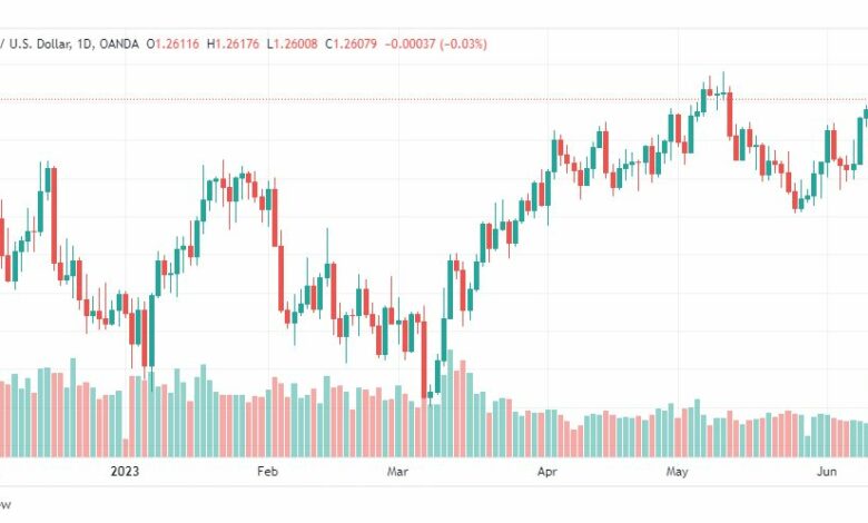 تحليل الباوند دولار-GBPUSD-14-6-2023
