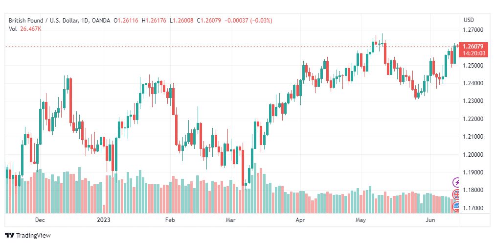 تحليل الباوند دولار-GBPUSD-14-6-2023
