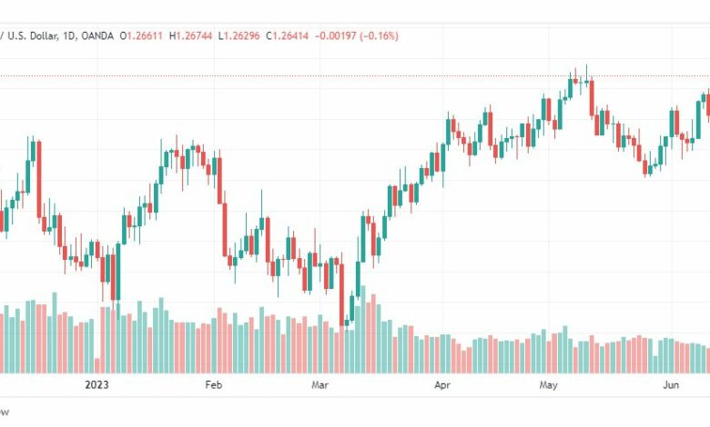 تحليل الباوند دولار-GBPUSD-15-6-2023