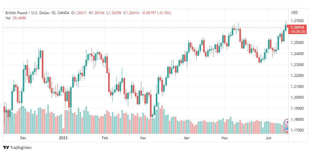 تحليل الباوند دولار-GBPUSD-15-6-2023