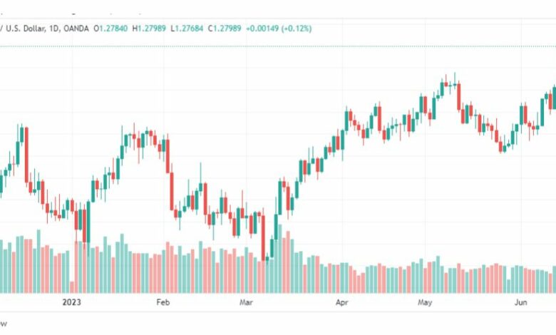 تحليل الباوند دولار-GBPUSD-16-6-2023