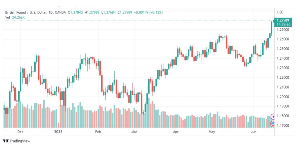 تحليل الباوند دولار-GBPUSD-16-6-2023