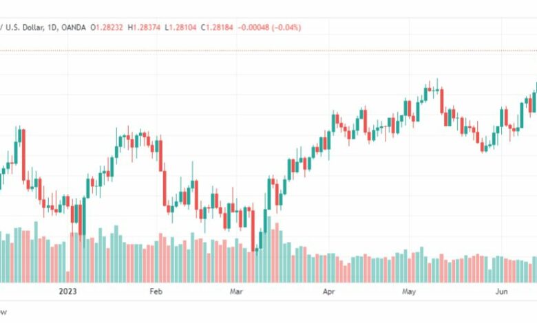 تحليل الباوند دولار-GBPUSD-19-6-2023